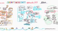 Quelle: DTF Graphic Recording von Ergebnissen der einer Zukunftswerkstatt, Quelle: DTF